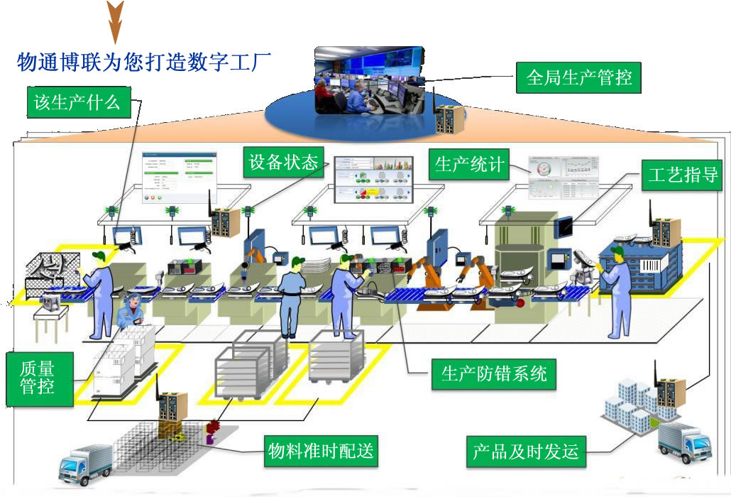 智能工廠