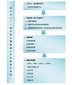 MQTT的云平臺(tái)開(kāi)發(fā)流程