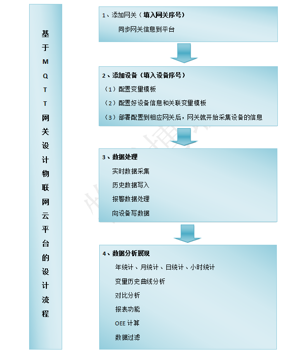 基于MQTT協(xié)議的物聯(lián)網(wǎng)云平臺(tái)開(kāi)發(fā)流程